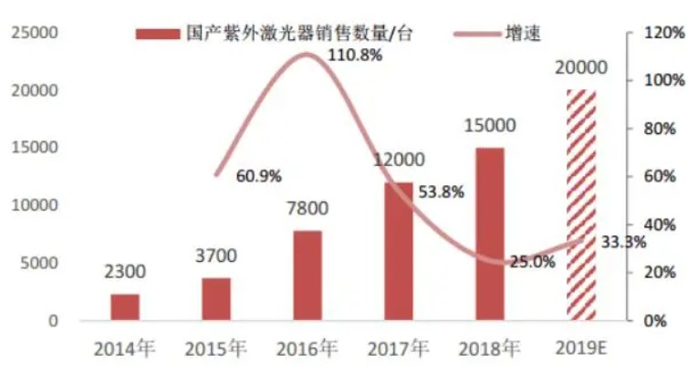 国内激光行业市场规模正在高速增长高德