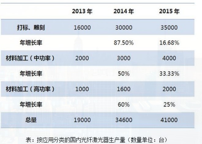 国内光纤激光器市场回顾及高德2016年展望