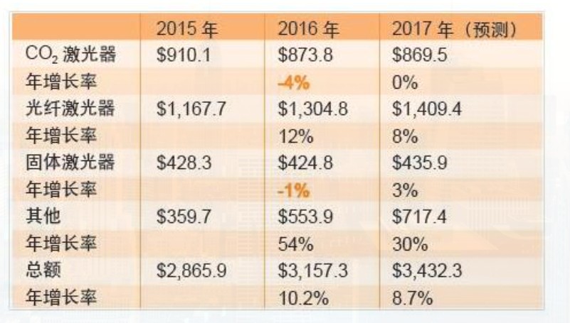 高德注册2016年工业激光器市场总结及展望