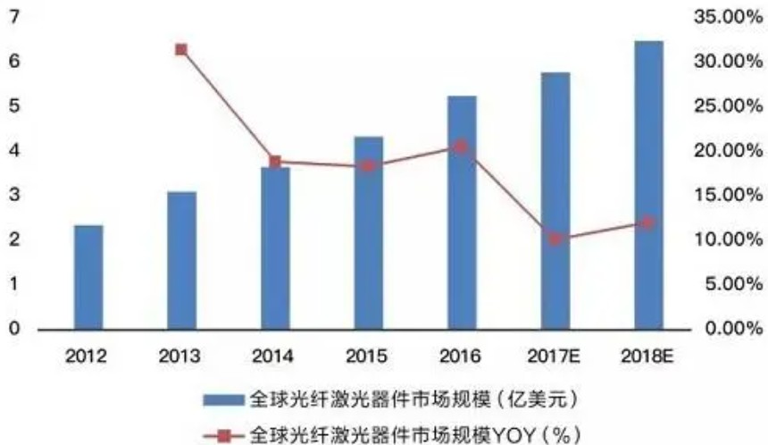 高德国内光纤激光器市场现状分析：同质化初现？