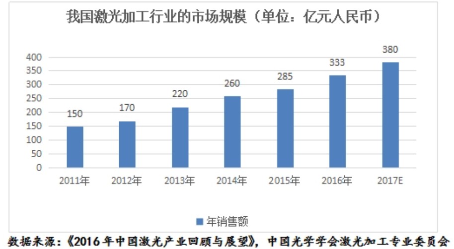 高德注册国内外工业激光市场发展与展望