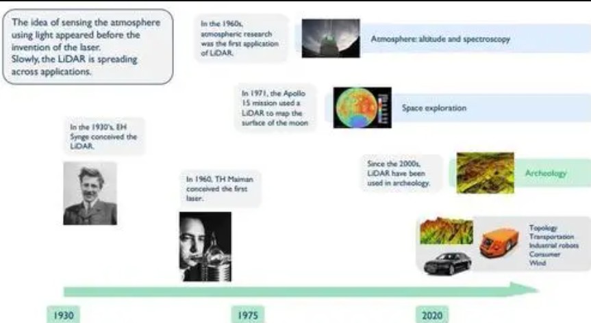 激光雷达发展历程回顾及趋势分析高德