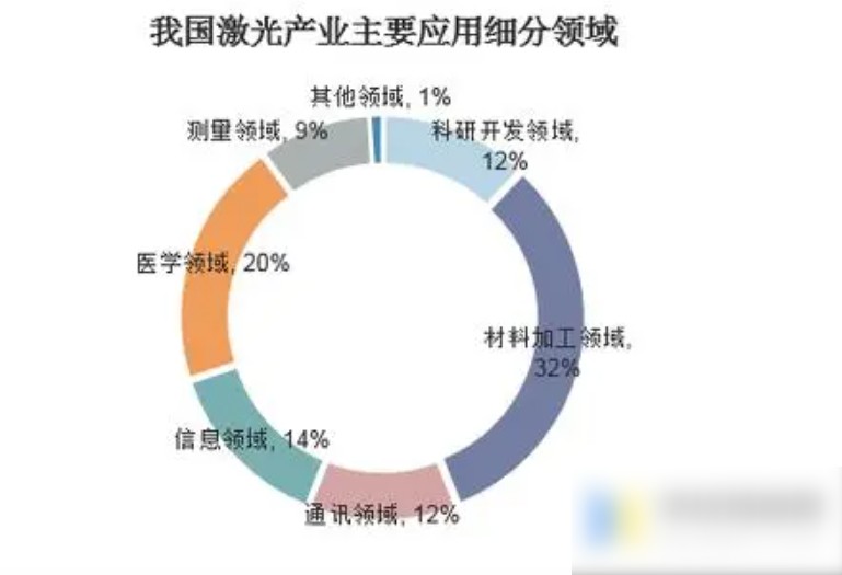 中国激光行业高德注册和世界科研水平相近