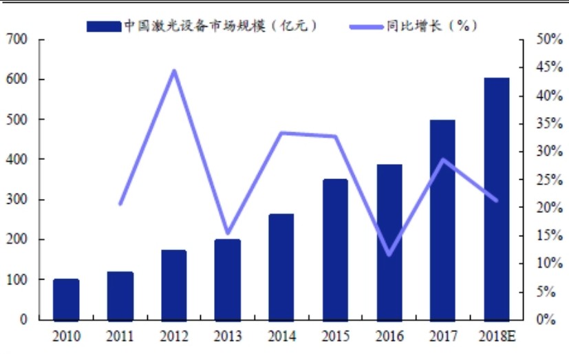 中国激光产业 • 2017年市场关键数据简报高德