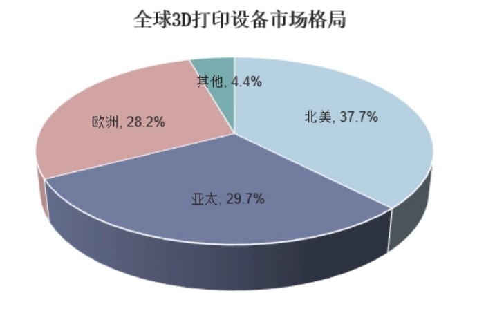 2020年3D打印高德市场现状和发展趋势