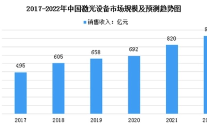 2023-2028年中国激光器市场分析及前景预测报告高德