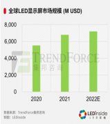 <strong>高德注册2022全球LED显示屏市场的机遇与挑</strong>